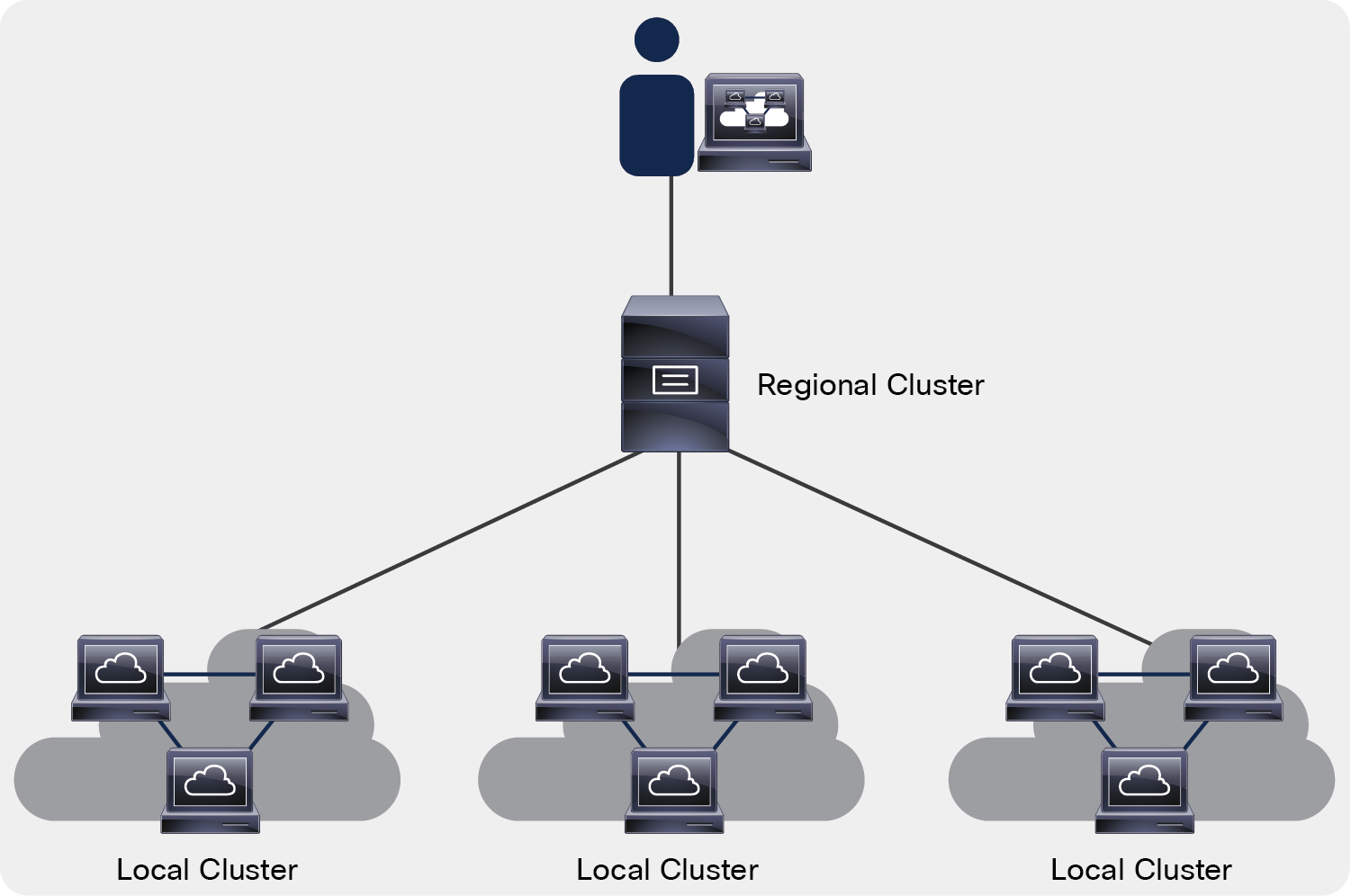 PNR deployment architecture using Regional and Local clusters