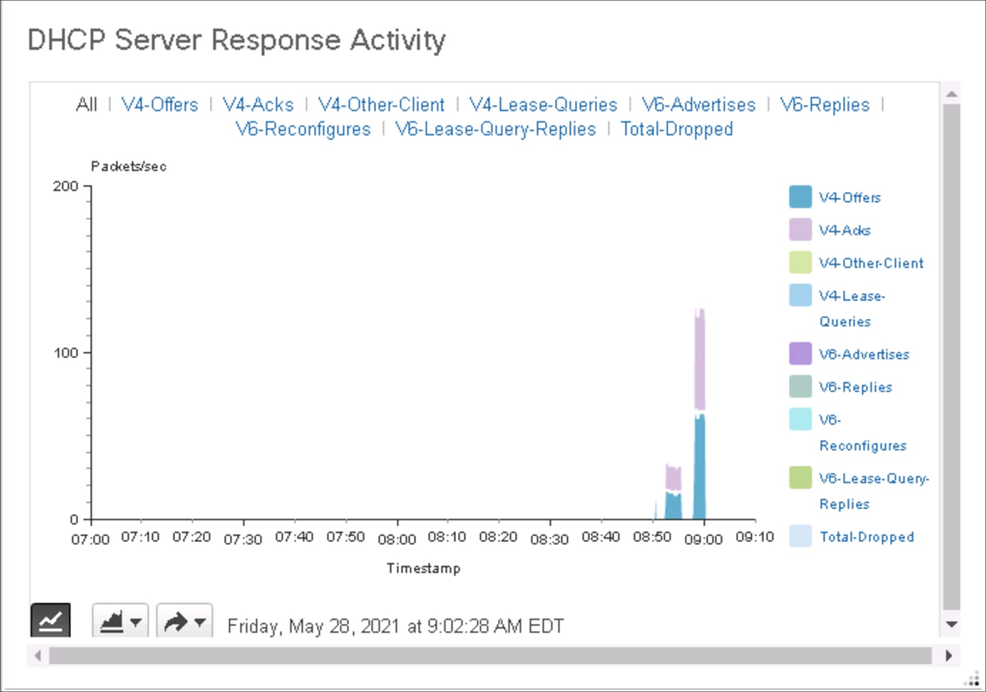 Tracking volume for each segment of the DHCP call flow