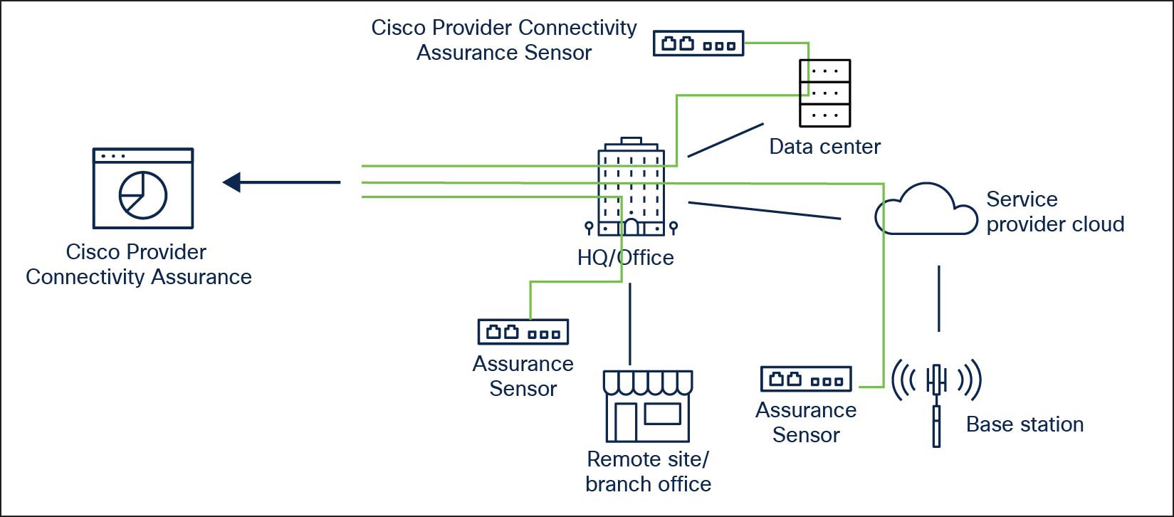 Cisco Provider Connectivity Assurance Sensors deployed across the network