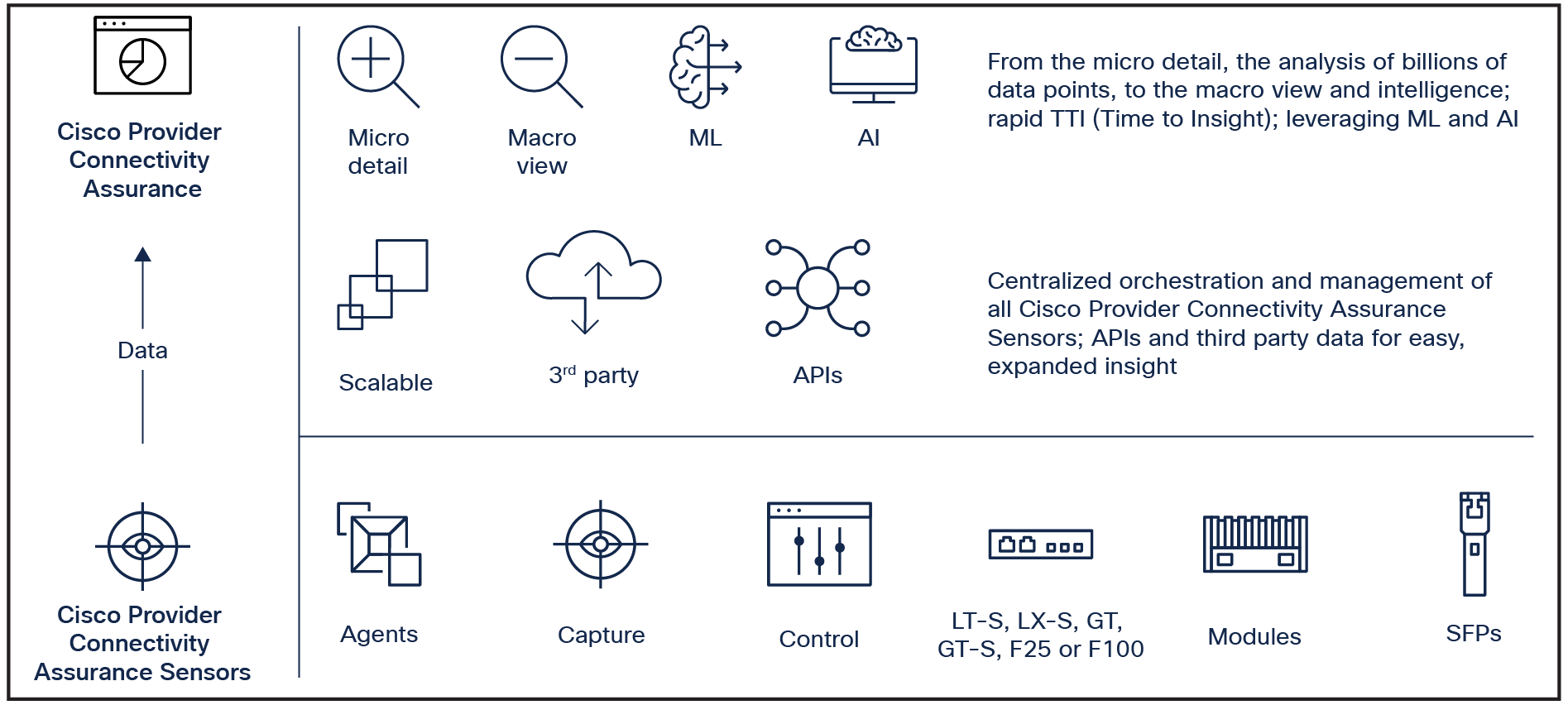 Cisco Provider Connectivity Assurance platform components