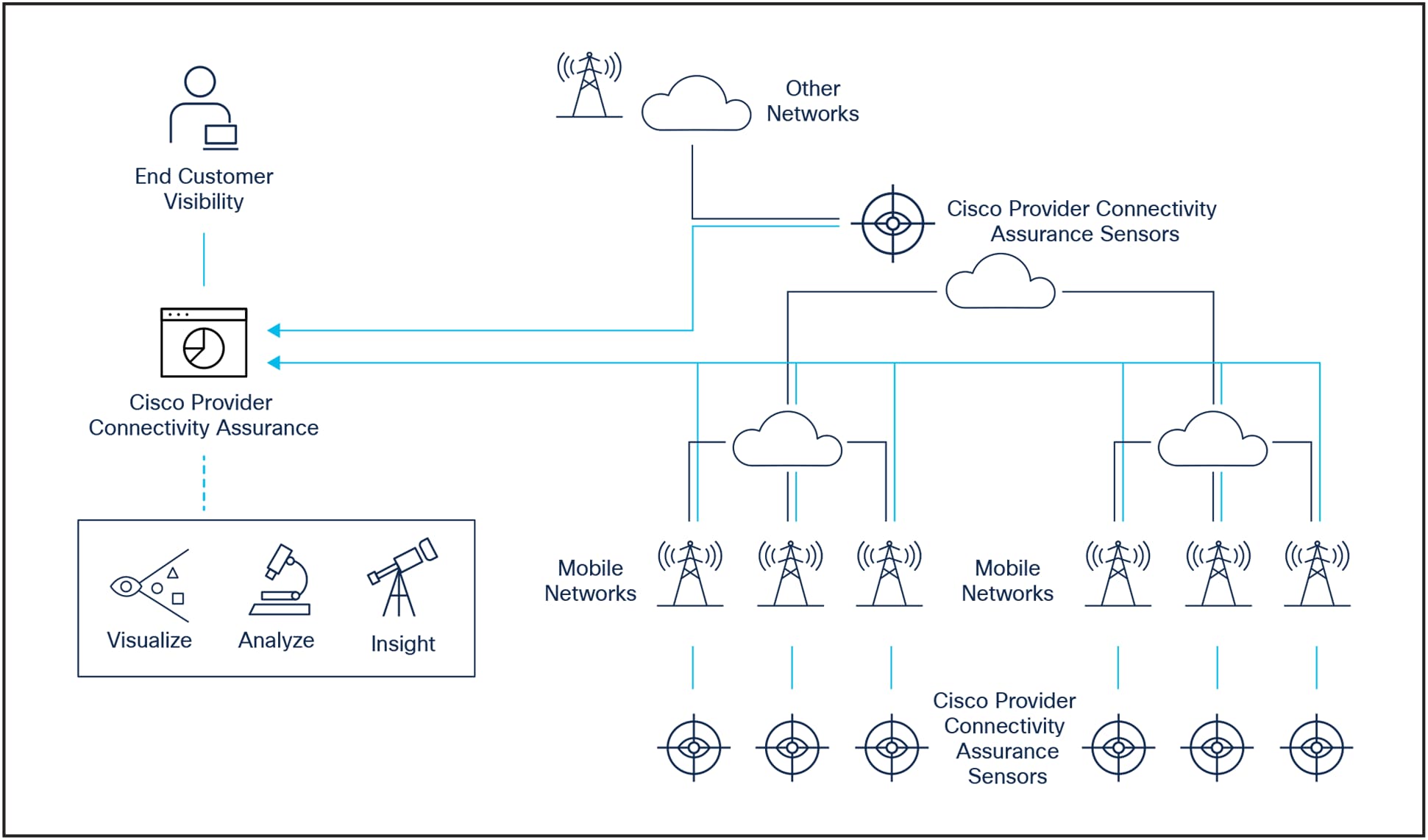 Mobile backhaul demarcation and capacity upgrade with Cisco Provider Connectivity Assurance