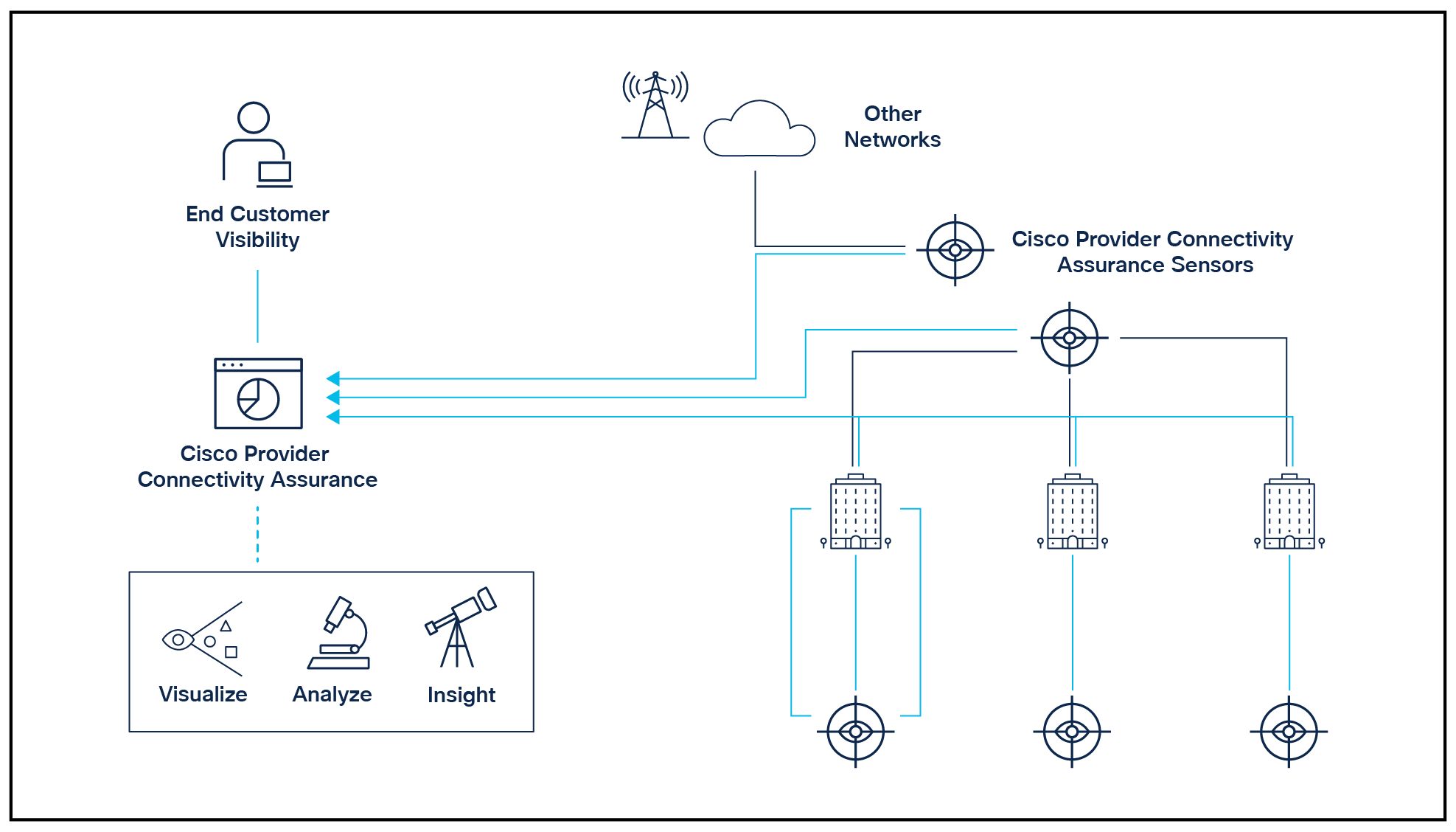 Business ethernet services delivery and visibility with Cisco Provider Connectivity Assurance