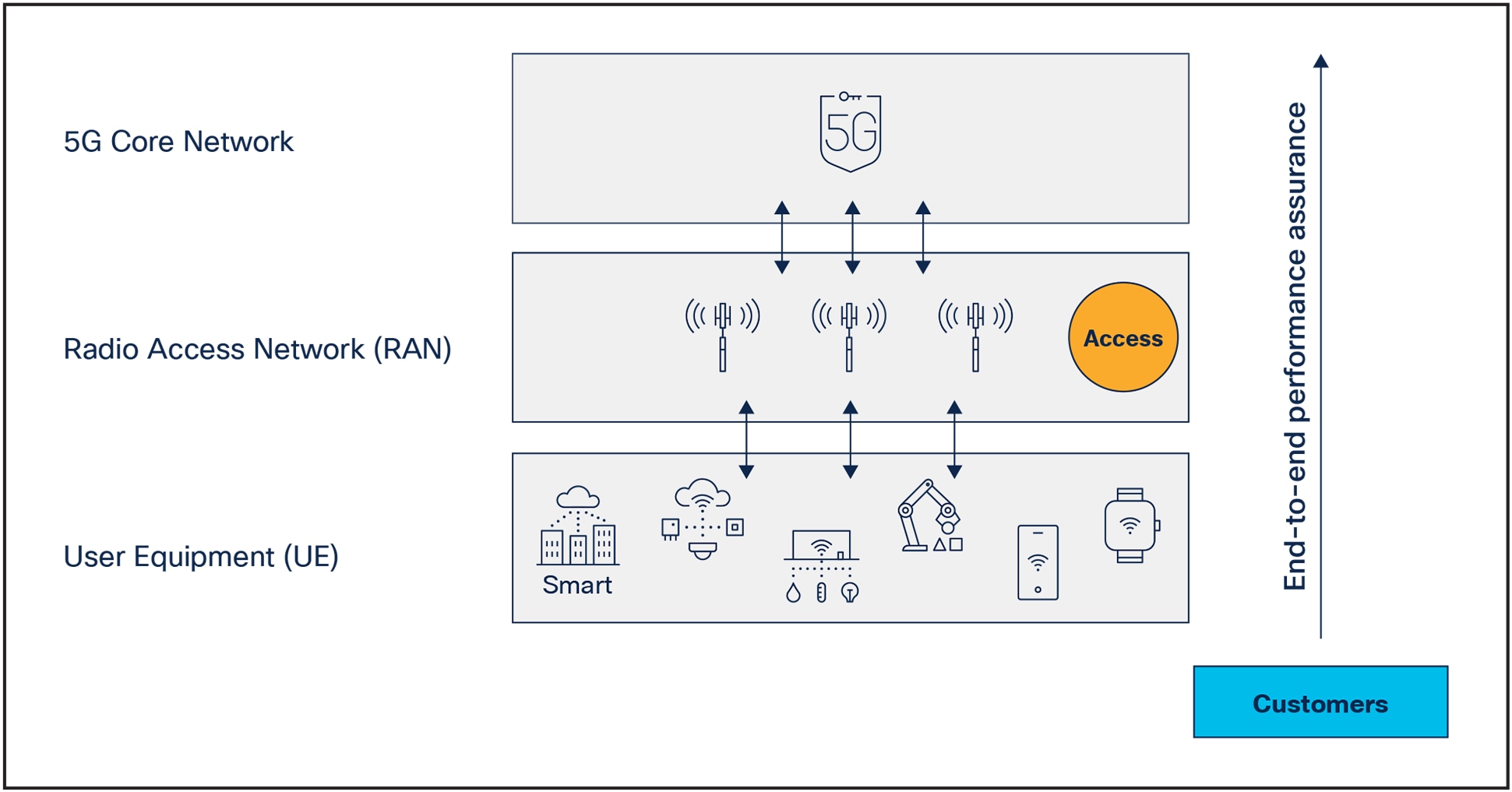 The access network is the front-end of customer experience
