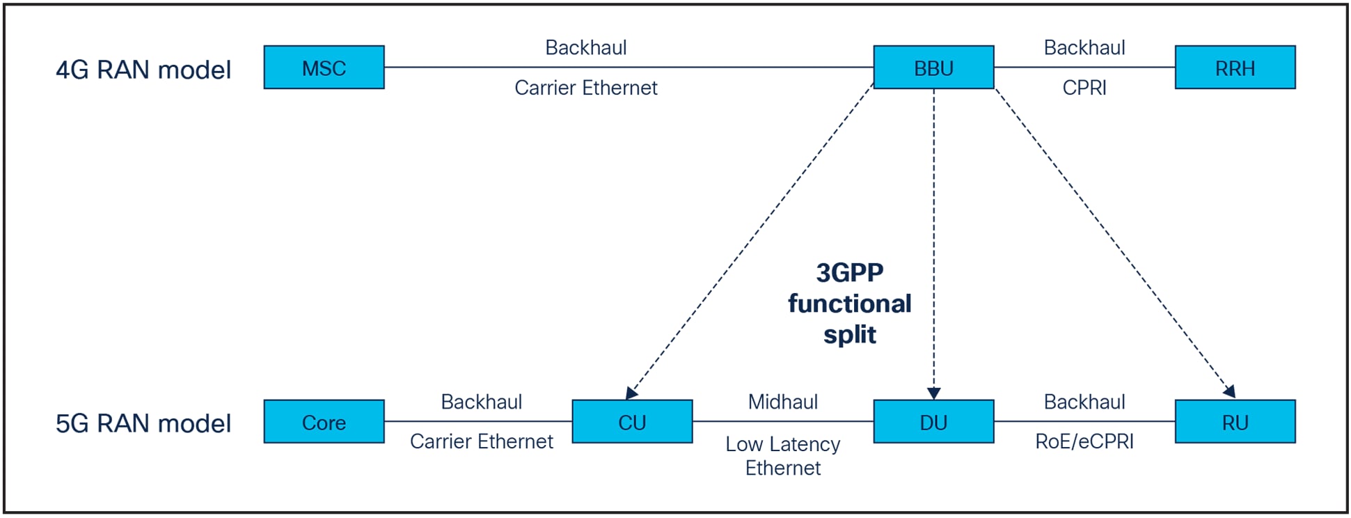 The 5G split connectivity challenge