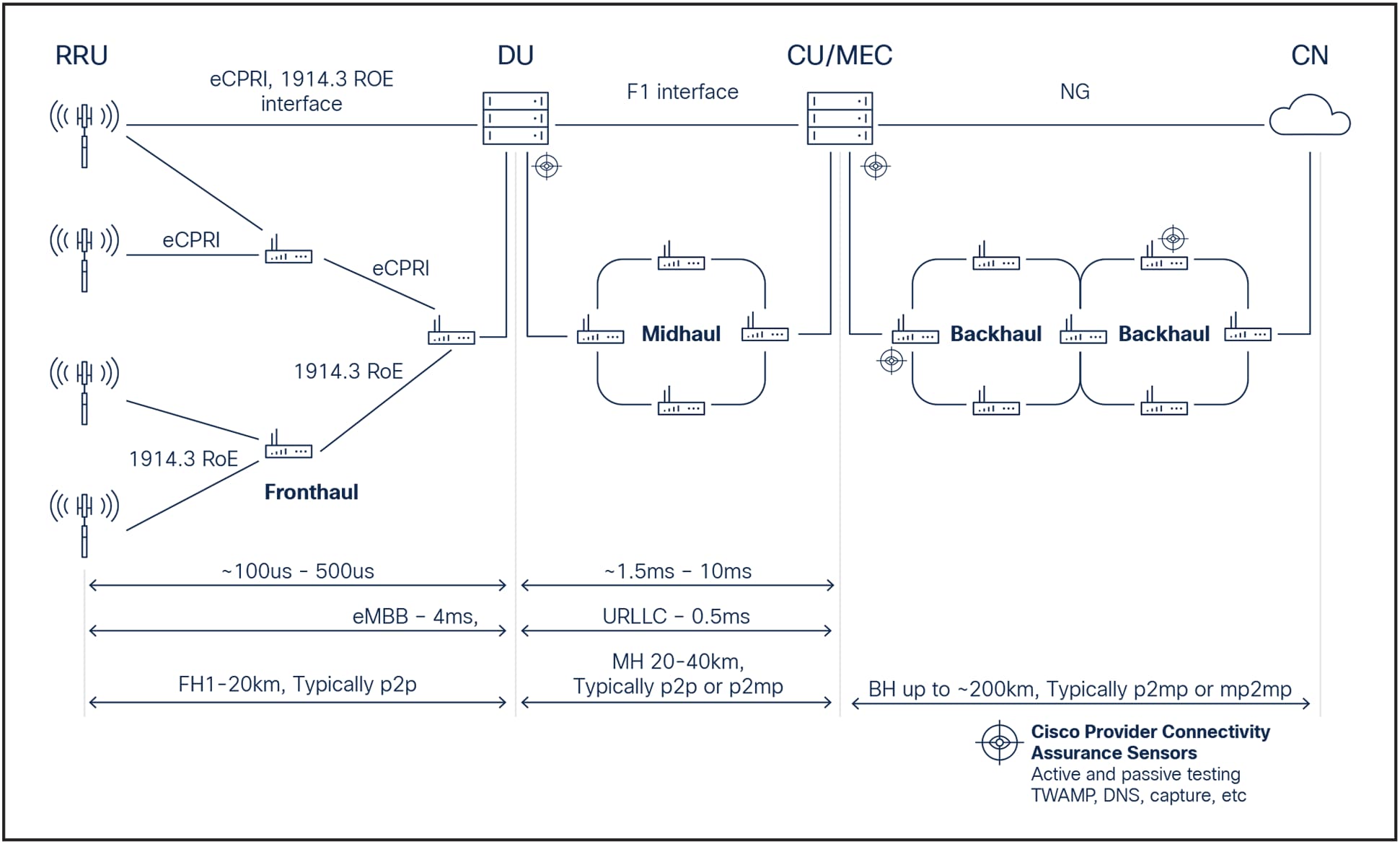 Managing distributed access architecture