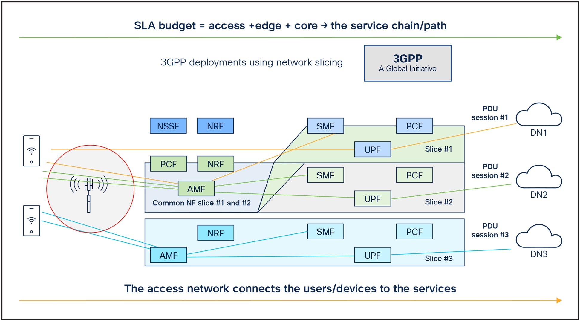 Assuring end-to-end services within network slice KPIs