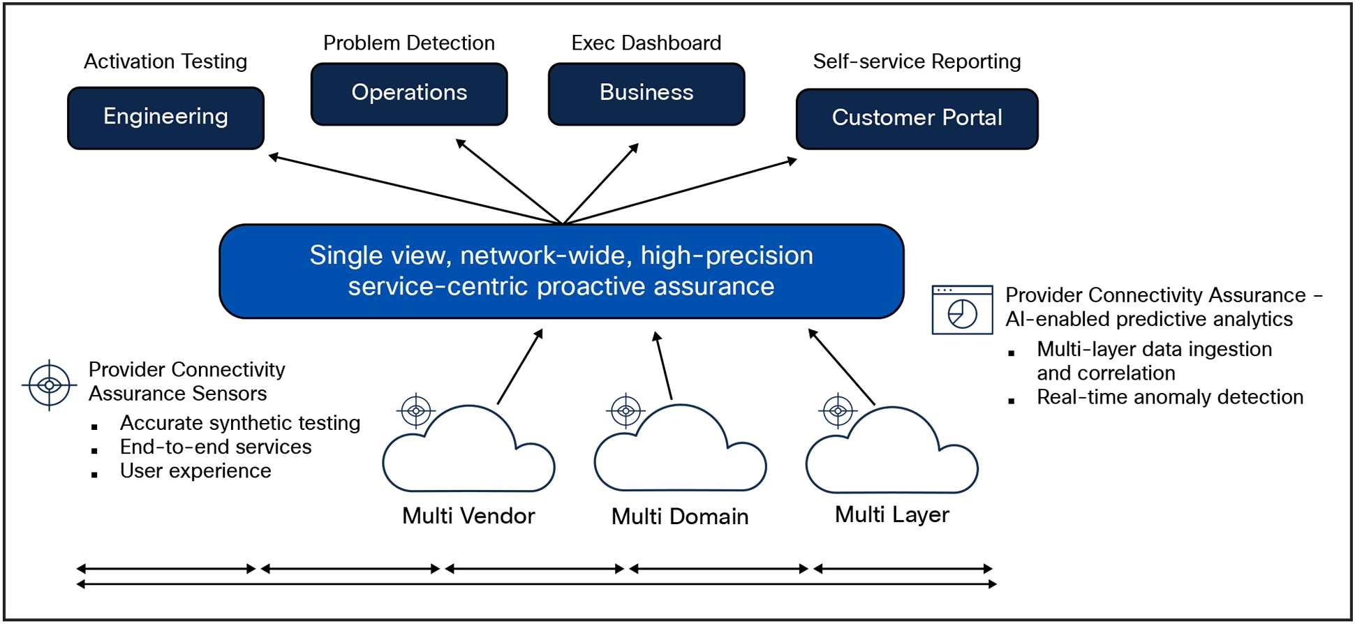 Cisco Provider Connectivity Assurance platform components