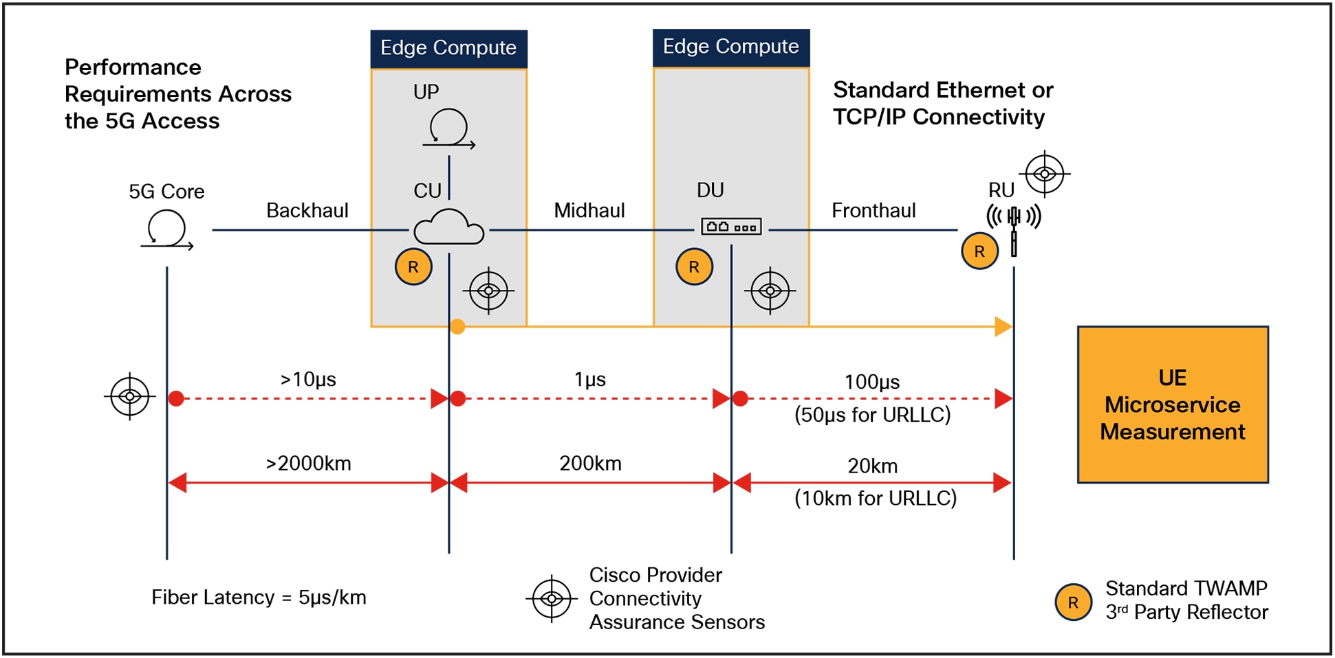 Performance Requirements Across 5G Access