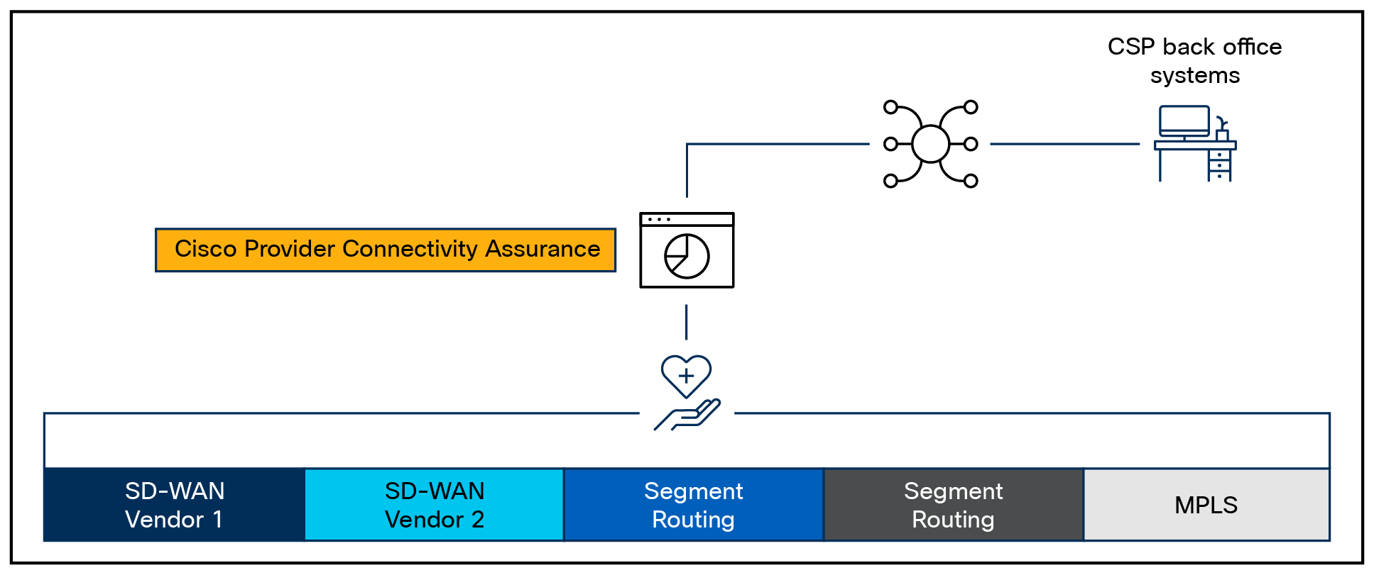 Cisco Provider Connectivity Assurance aggregates data to monitor SLAs across multiple service offerings