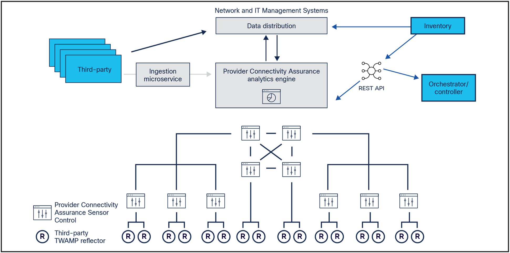 Provider Connectivity Assurance enables easy integration with existing network and IT services and solutions