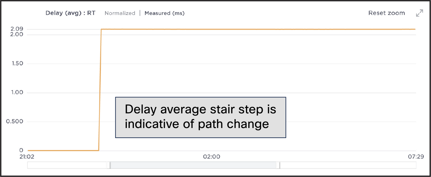 Relationship between a change in the network and performance.