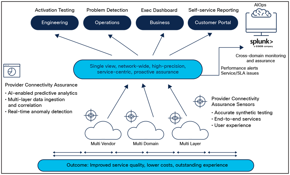 Cisco Provider Connectivity Assurance provides real-time visibility and unparalleled accuracy for resilient networks and services
