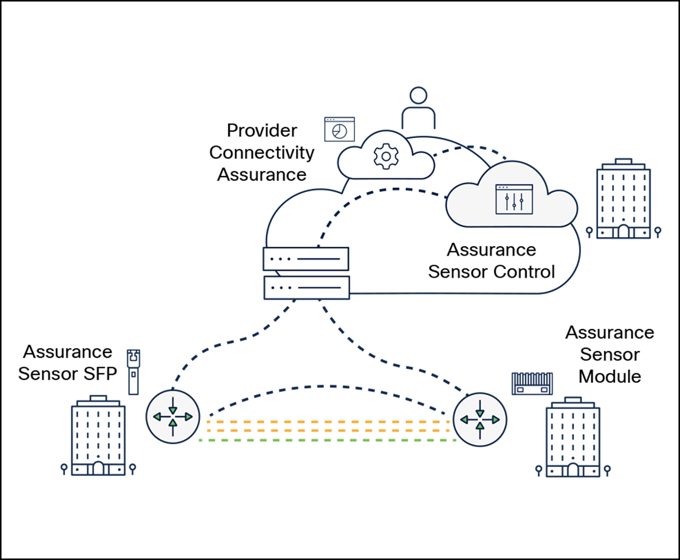 SAT with Provider Connectivity Assurance Sensors