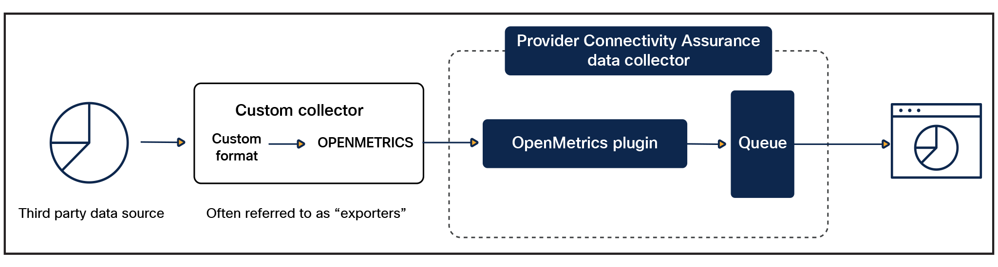 Data ingestion capability of Cisco Provider Connectivity Assurance