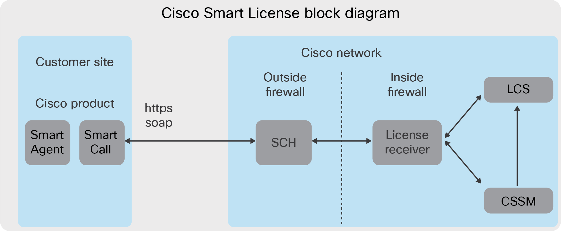 Cisco product protocol overview