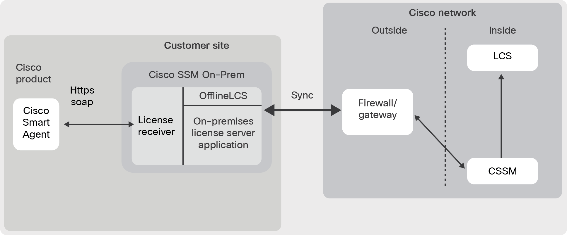 Cisco SSM On-Prem protocol overview