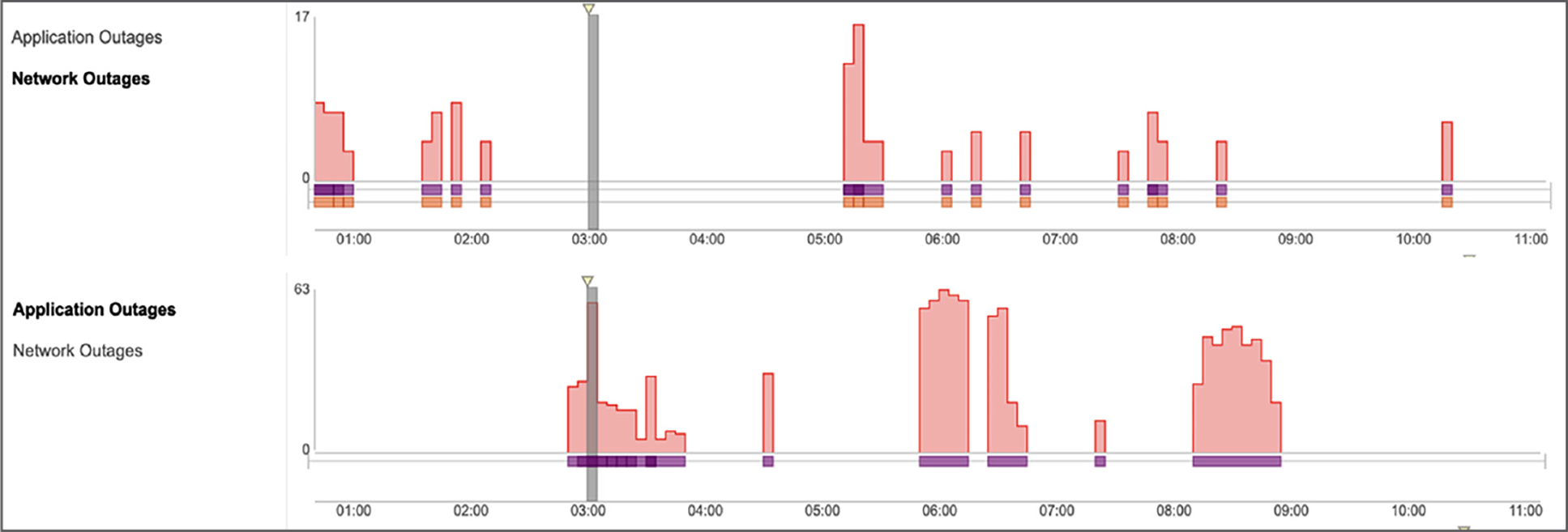 Cross-Layer outage timelines