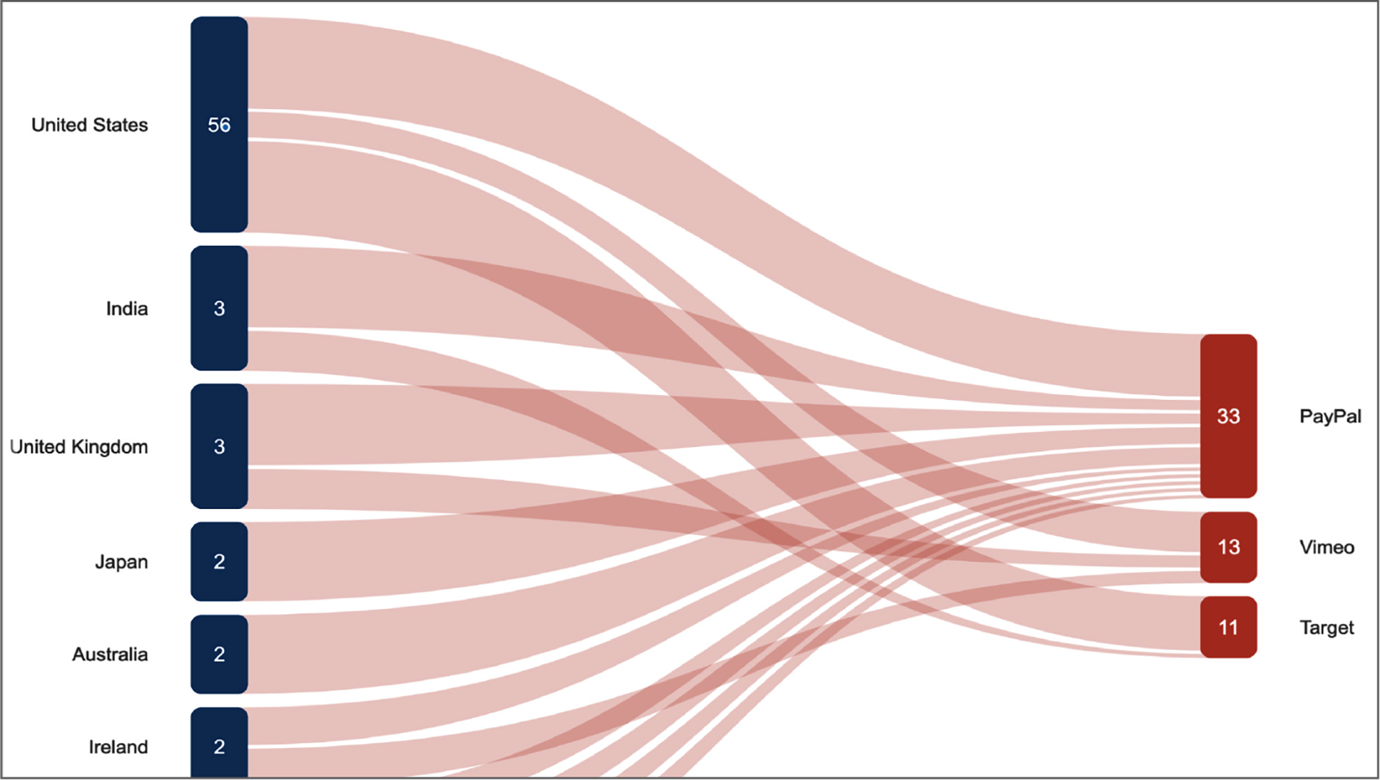Reports and dashboards