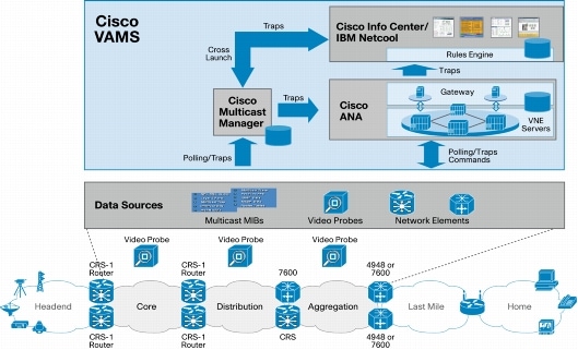Cisco Video Assurance Management Solution 1.5 - Cisco