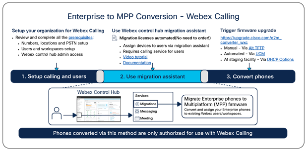Enterprise to MPP Conversion – Webex Calling