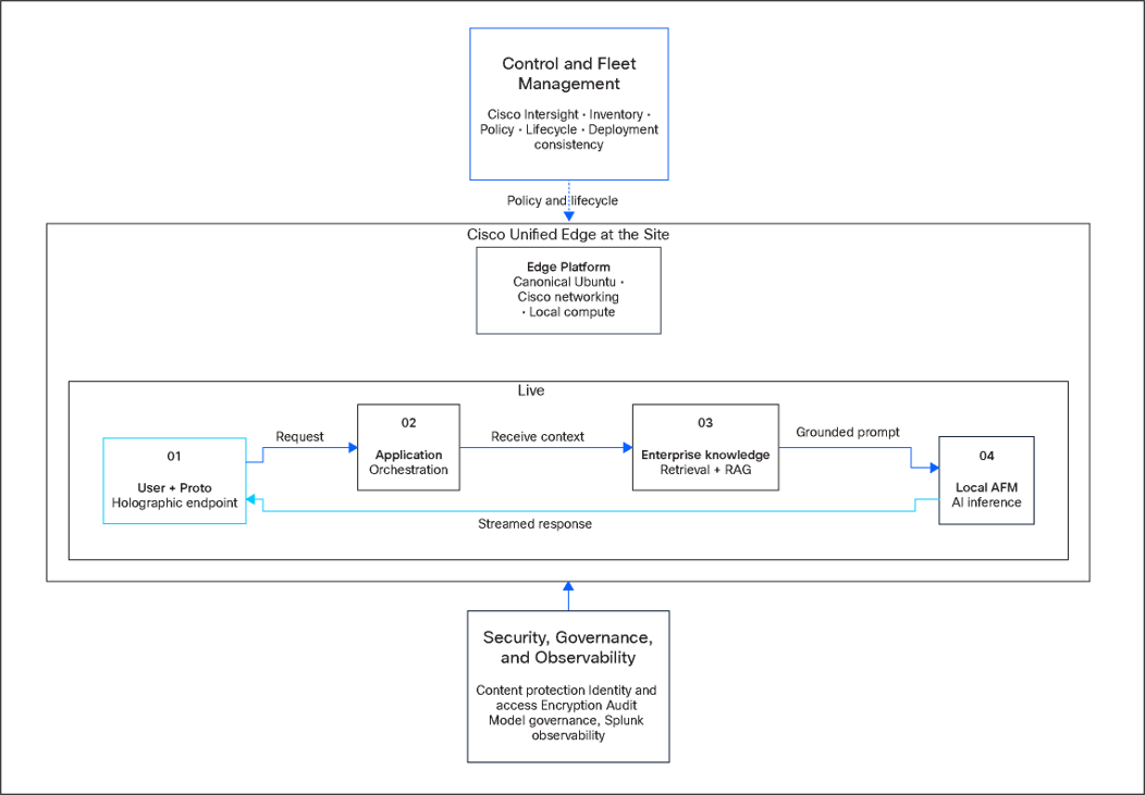 Simplified edge-first interaction architecture derived from the Cisco CVD