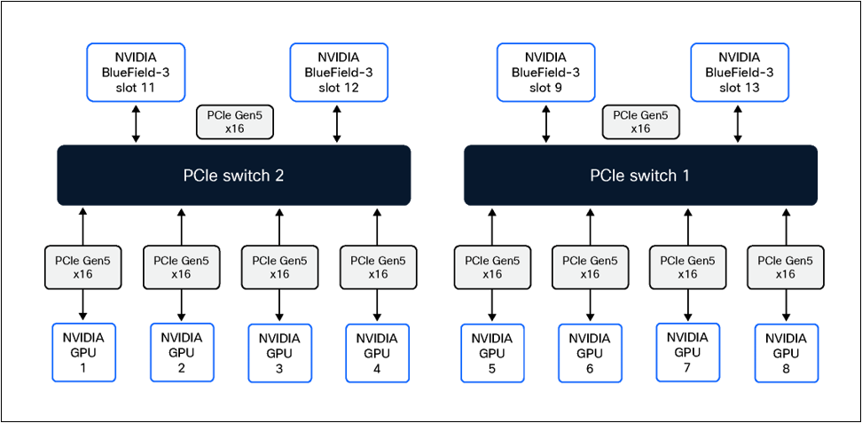 Cisco UCS C845A M8 Rack Server intra-node topology