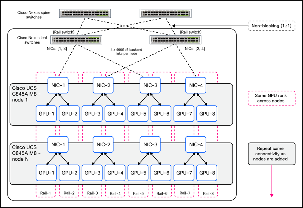 Rail-optimized backend topology
