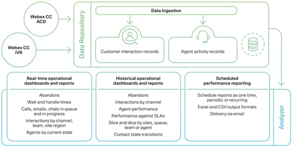 Analyzer reporting and dashboards