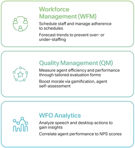 What Is the Difference Between WFM and WFO?