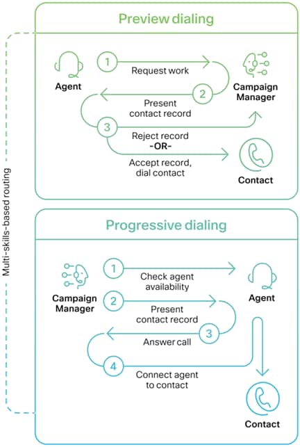 Preview and progressive dialing