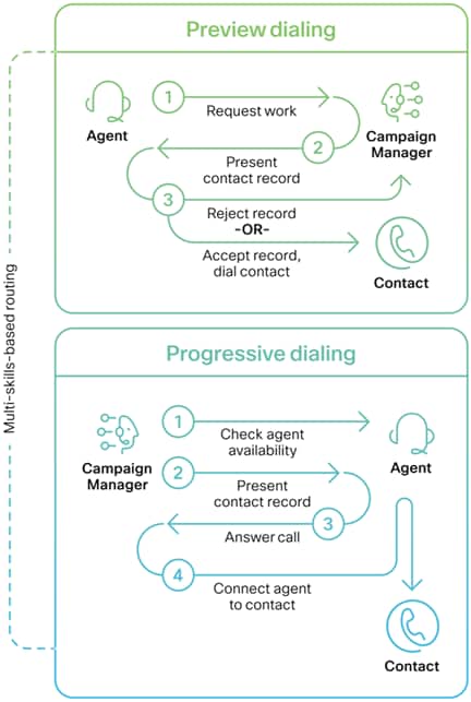 Preview and progressive dialing