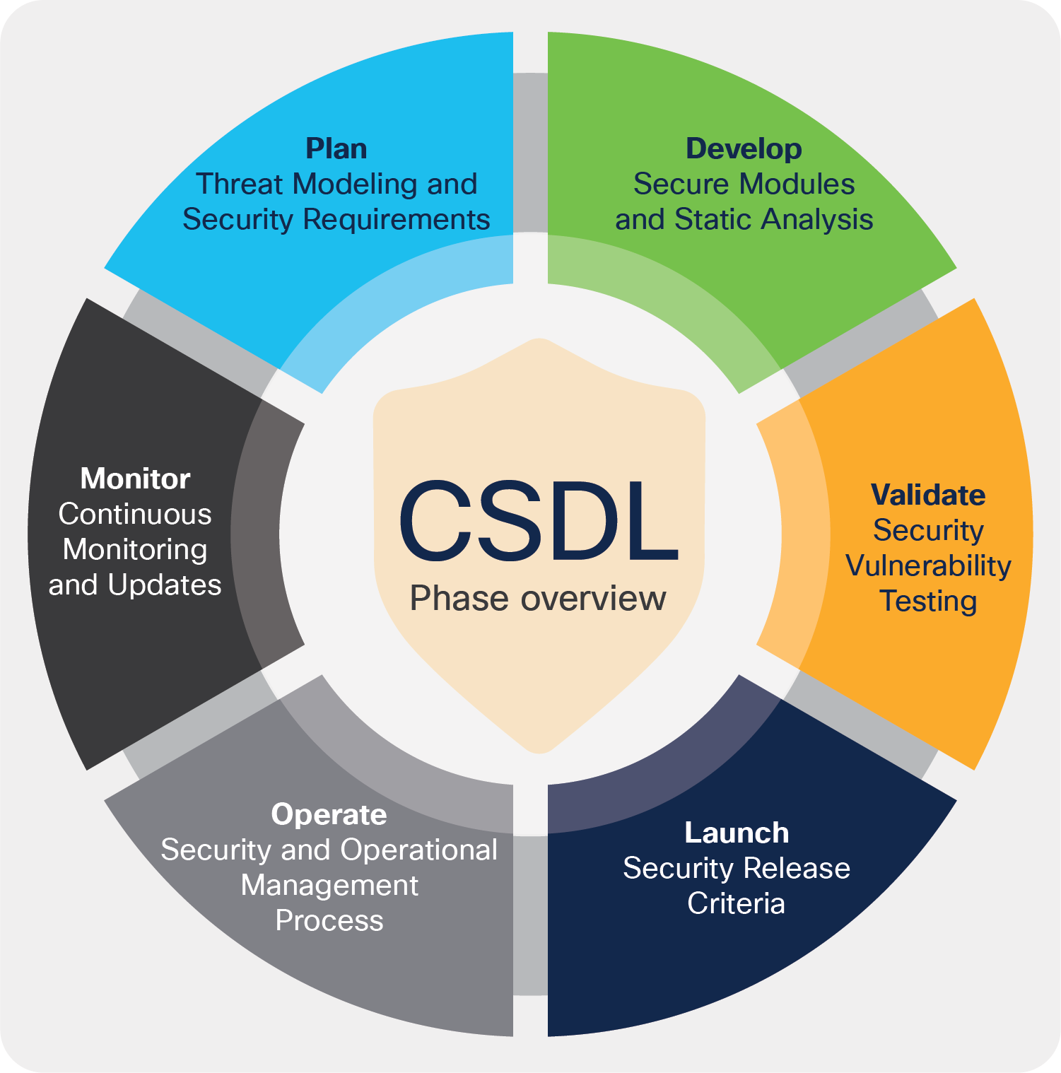 Cisco Secure Development Lifecycle