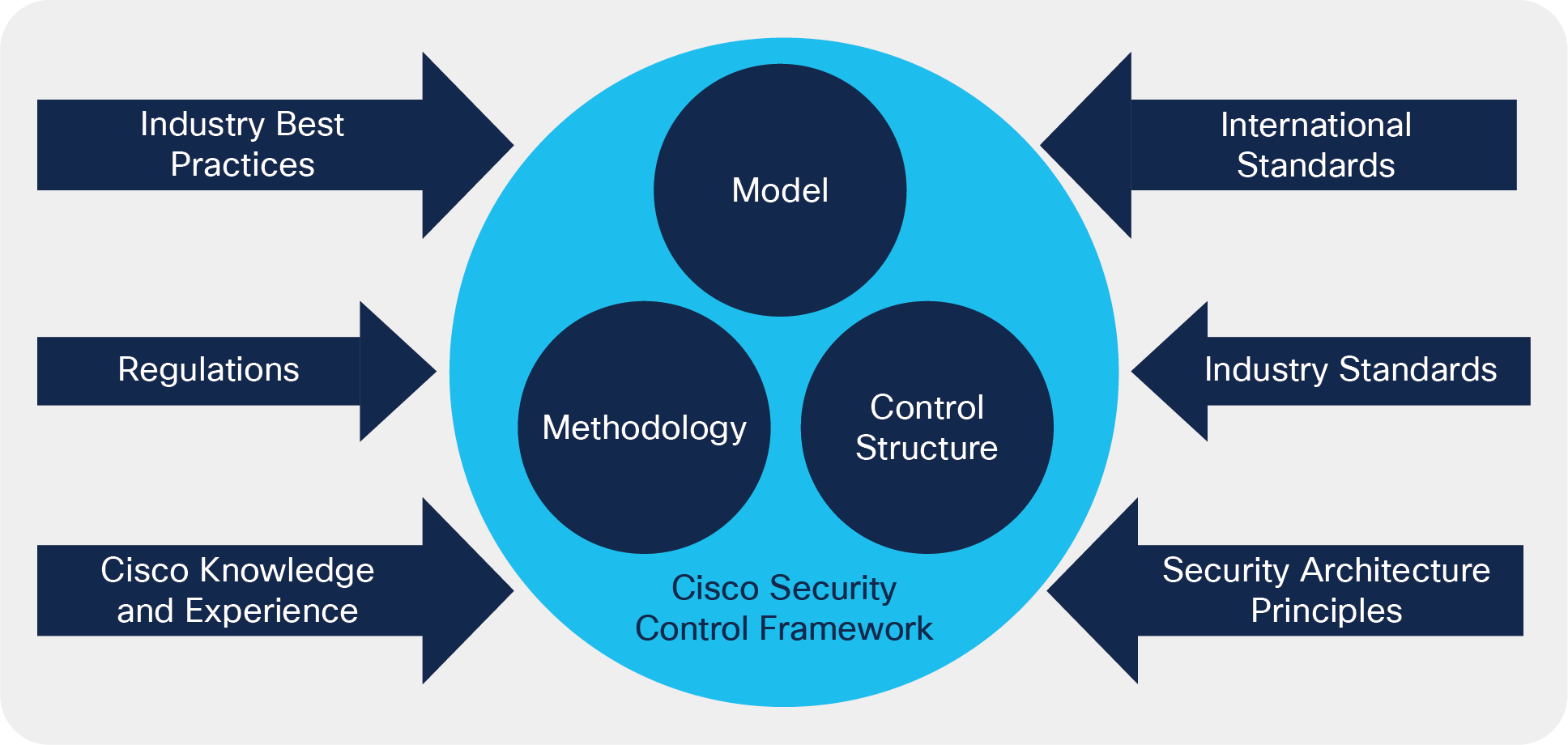 Cisco Security Control Framework
