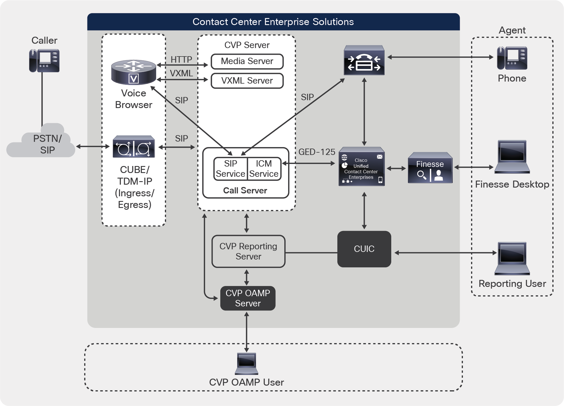 Unified CCE business transactions (call flows between components)