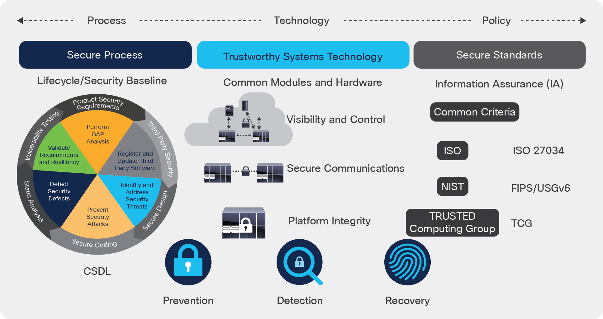 Security processes, technology, and policies