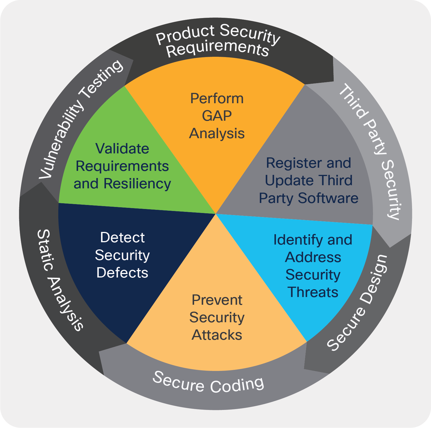 Cisco Secure Development Lifecycle