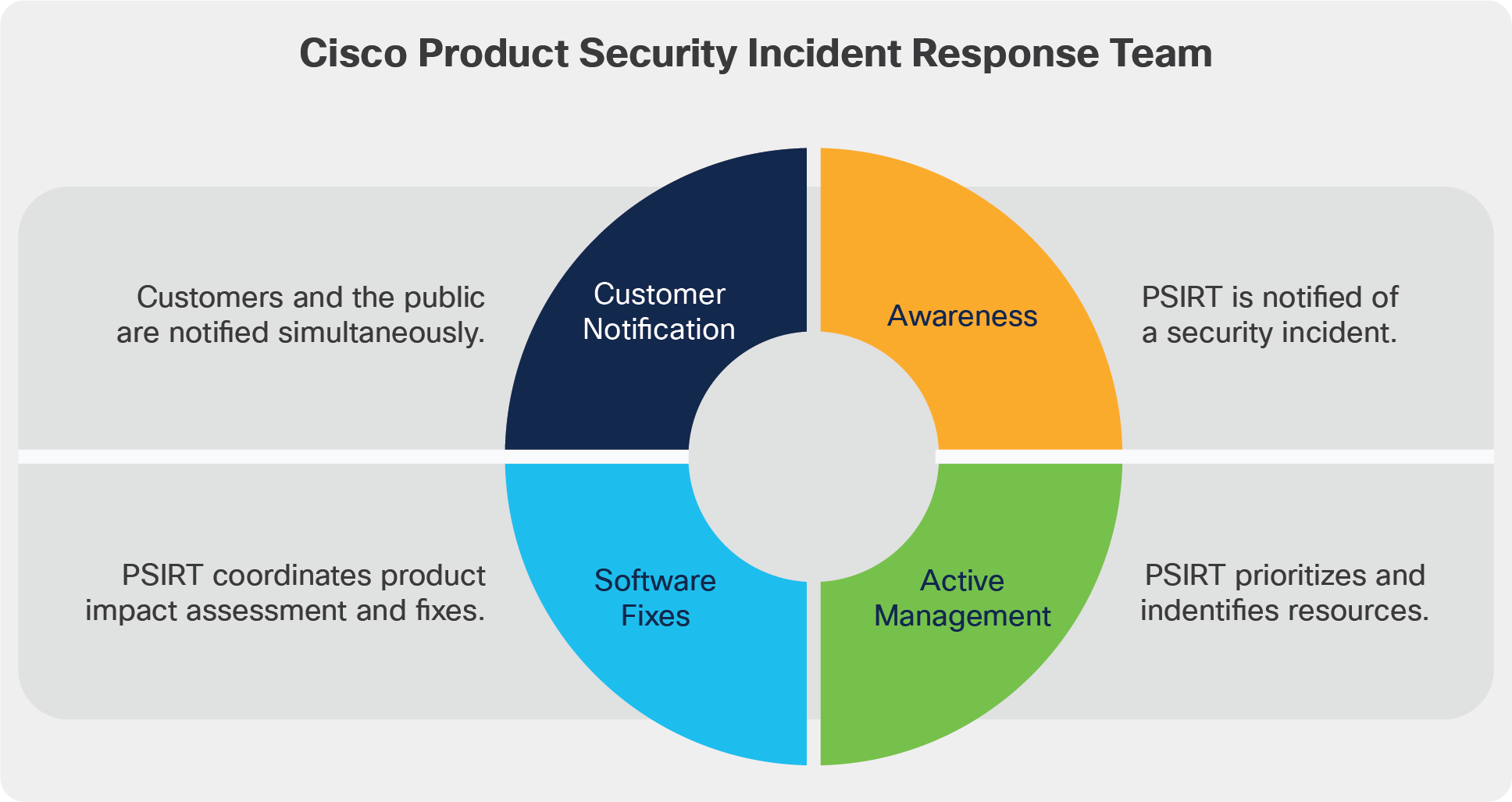 Cisco Product Security Incident Response Team