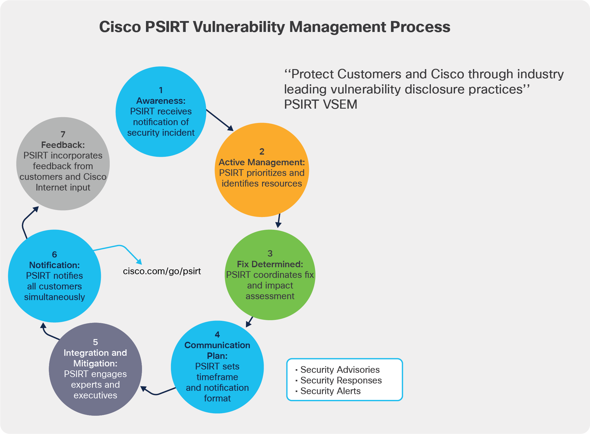 Cisco PSIRT vulnerability management process