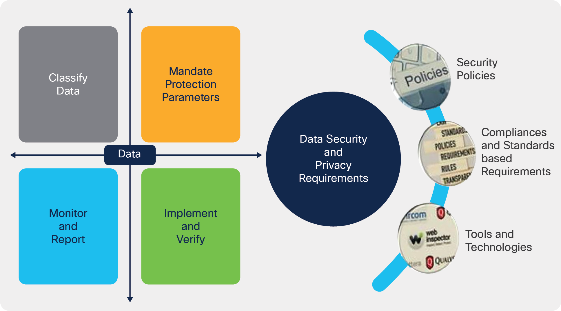 Data security and privacy