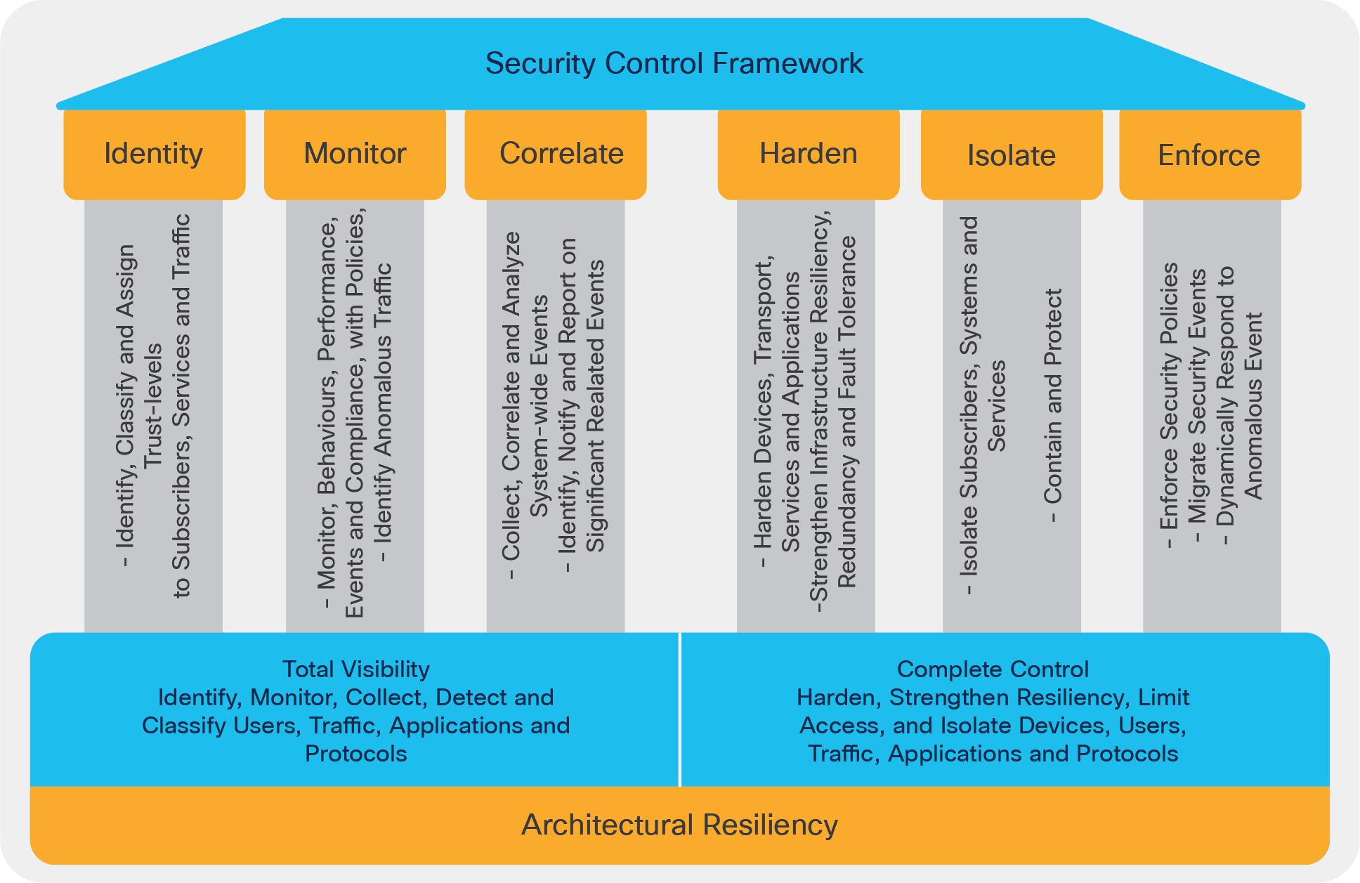 SCF objectives and architectural resiliency