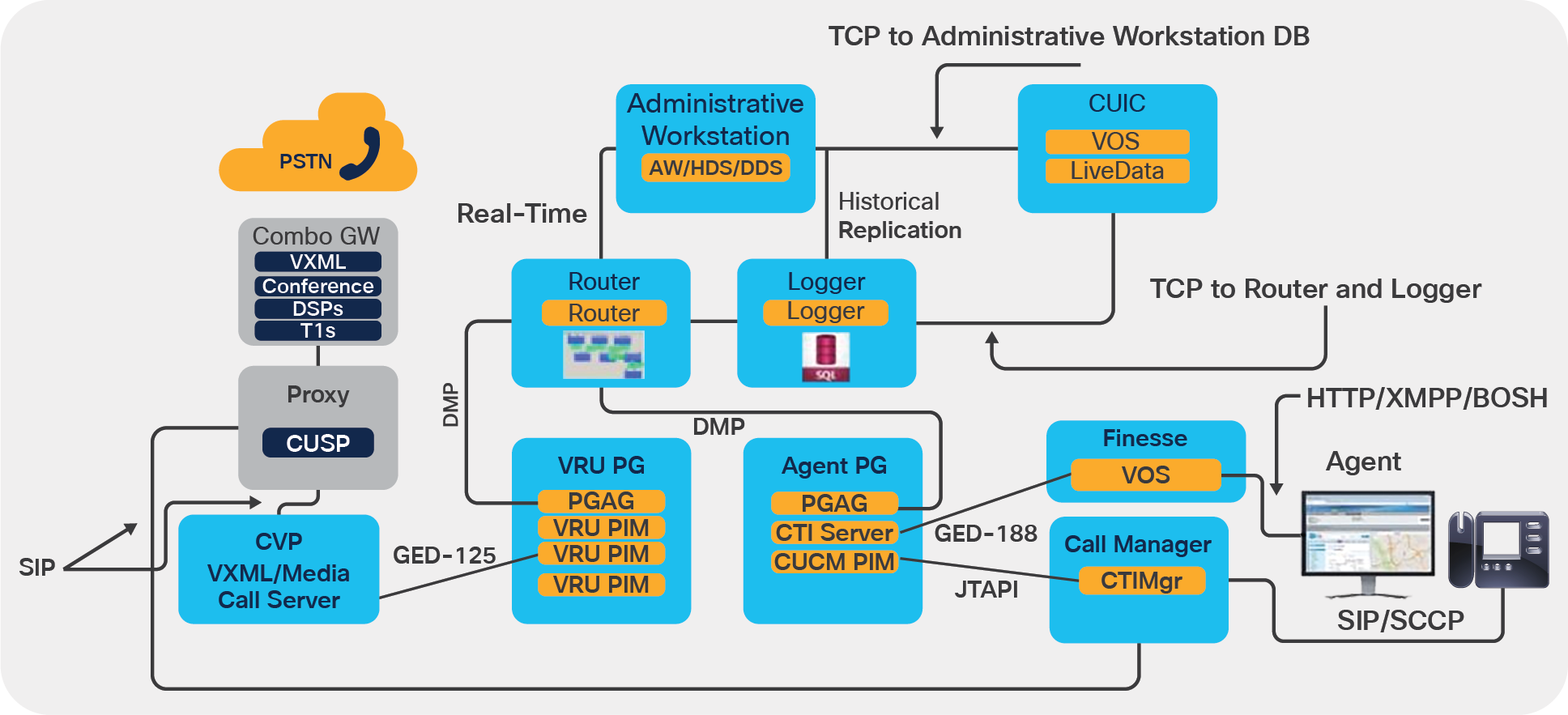 Cisco Unified CCE