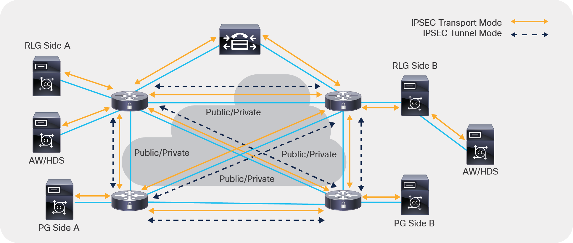 IPsec transport mode and tunnel mode