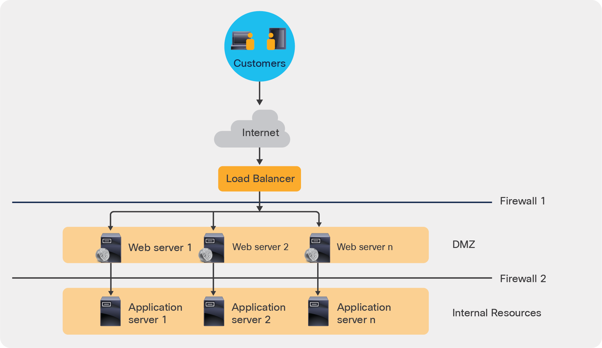 Using a DMZ to protect the data center