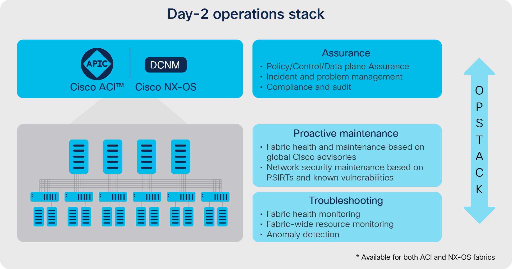 Day-2 operations stack