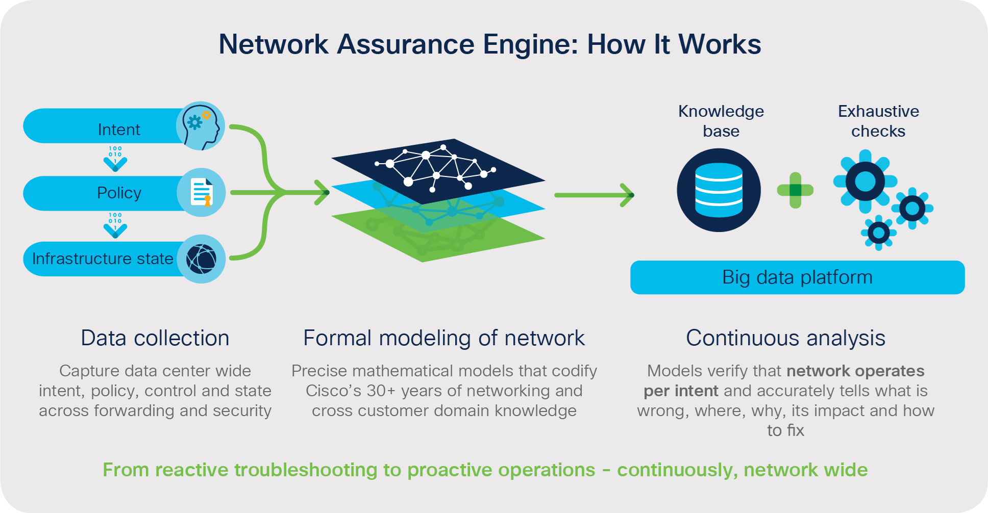 Network Assurance Engine: How It Works