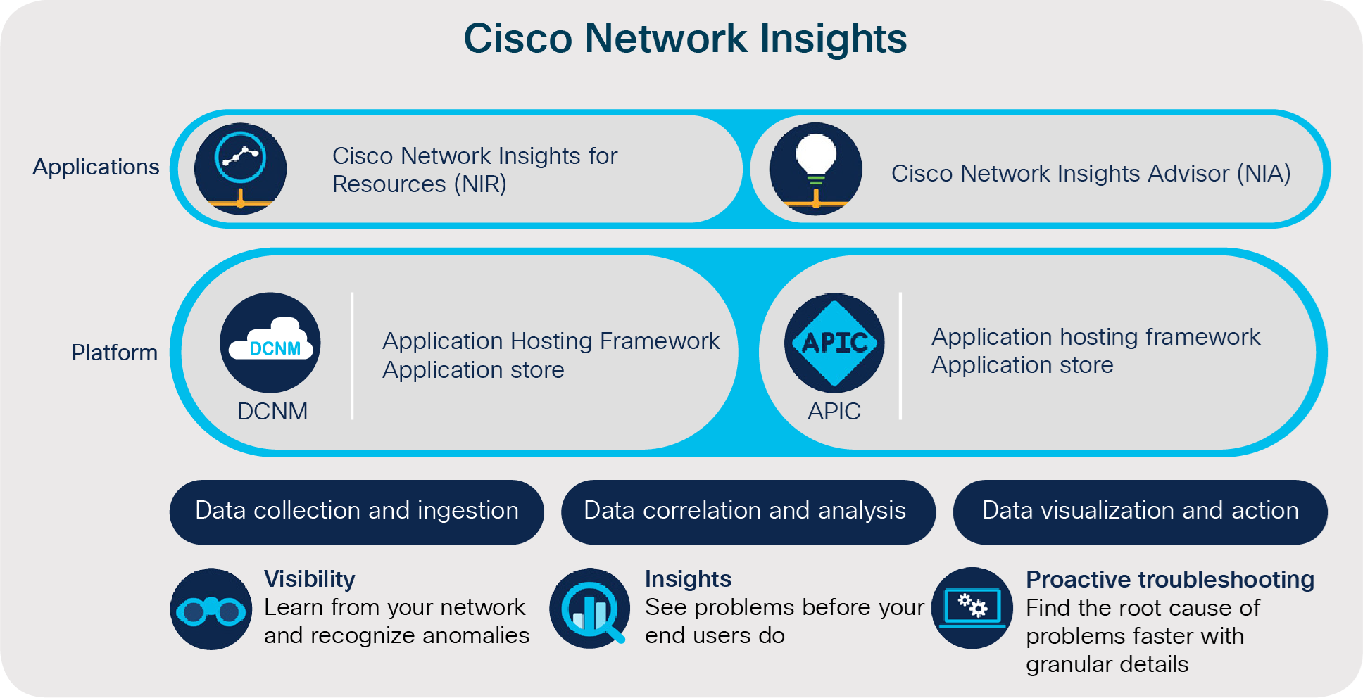 Cisco Network Insights