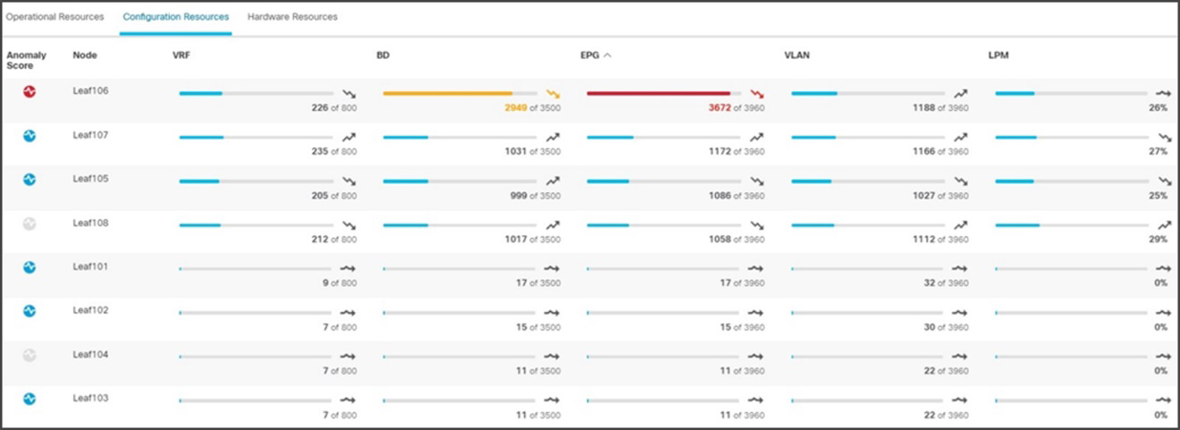 Configuration resources