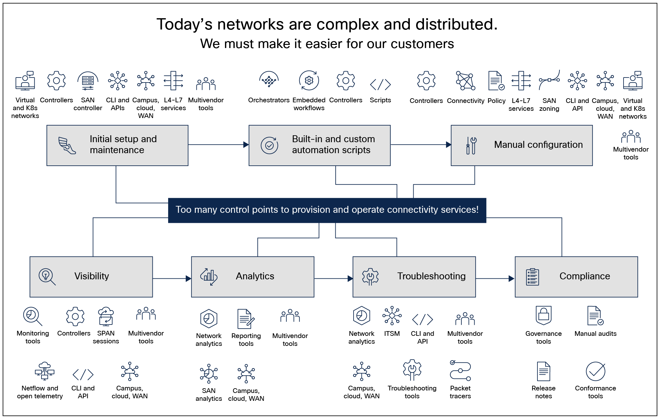 Network complexity in a hyper-diverse and hyper-distributed world