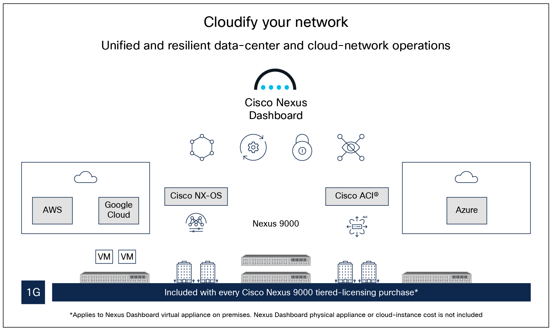Cisco Nexus Dashboard: powering automation and analytics with a unified, agile, and sustainable networking platform