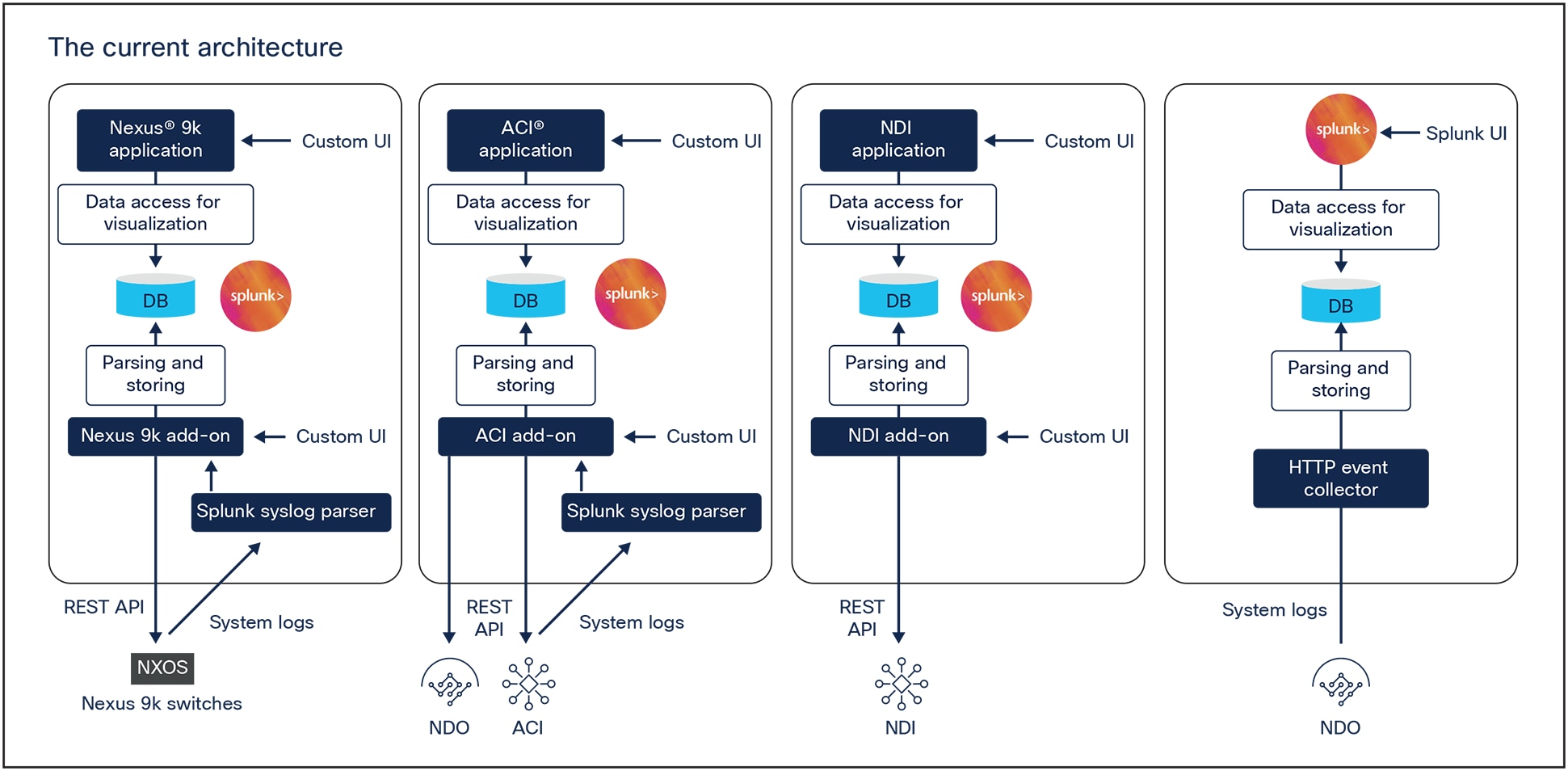Cisco Data Center Networking + Splunk: current architecture